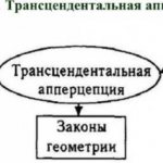 Апперцепция в психологии. Что это такое, определение: восприятия, трансцендентальная, временная, общая, Вундта