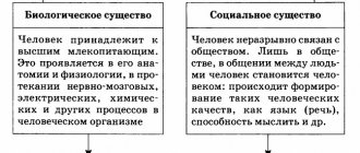 Биологическое и социальное в человеке