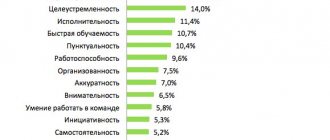 Деловые качества