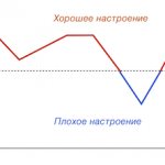 Normal mood chart