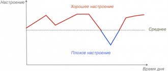 Нормальный график настроения