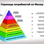 Maslow&#39;s pyramid of needs