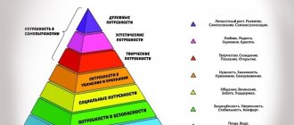 Пирамида потребностей Маслоу