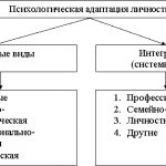 Psychological adaptation of personality. Author24 - online exchange of student work 