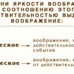 'Психология на тему "воображение"'