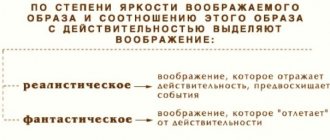 'Психология на тему "воображение"'