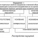 Расстройства ощущений