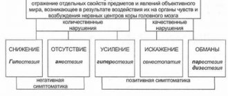 Расстройства ощущений