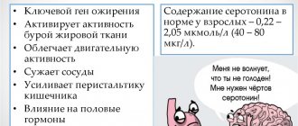 Серотонин - это химическое вещество, вырабатываемое организмом, которое помогает регулировать настроение, социальное поведение, сексуальное влечение, сон и аппетит.