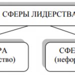 Сферы лидерства в организации. Автор24 — интернет-биржа студенческих работ