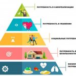 Social sphere. What is the essence of human social needs, where do these needs begin? 