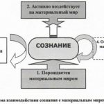 Сознание в психологии. Что это такое, функции, свойства, измененные состояния, проявления