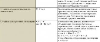 Stages of development of thinking