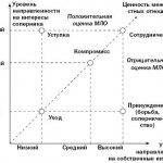 Strategies for behavior in conflict. Author24 - online exchange of student work 