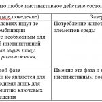 Structure of instinctive behavior