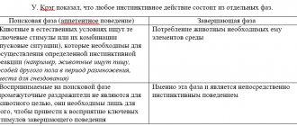 Structure of instinctive behavior