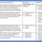 Temperament types