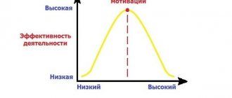 Законы йеркса-додсона