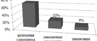 Значения уровня самооценки